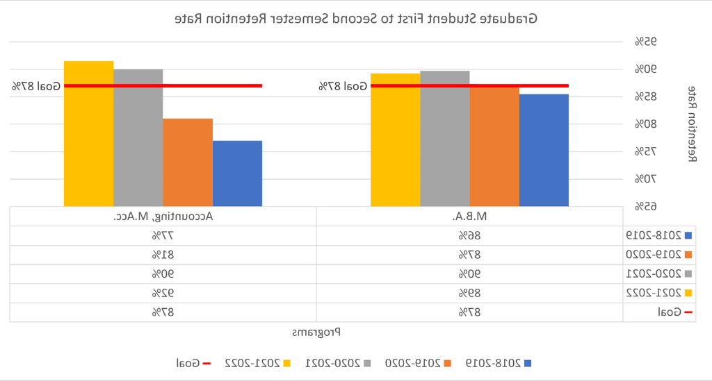 Graduate Student First to Second Semester Retention