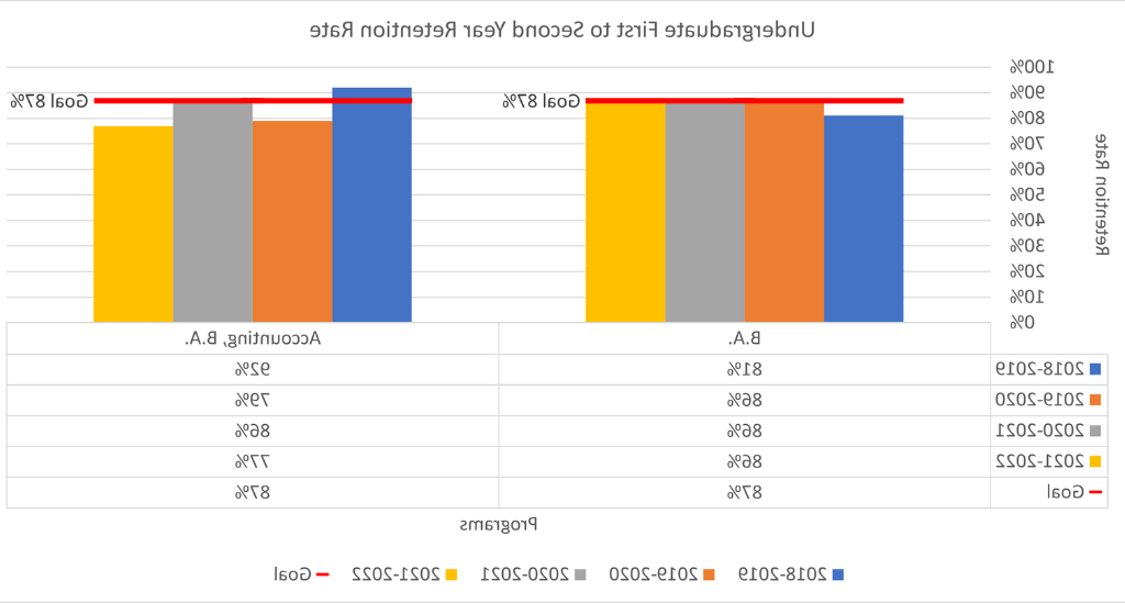 Undergraduate First to Second Year Retention